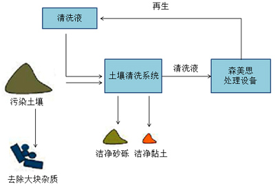 湖南森美思環(huán)保有限責任公司,長沙土壤修復技術(shù),湖南廢水治理,湖南大氣污染治理