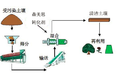 湖南森美思環(huán)保有限責任公司,長沙土壤修復技術(shù),湖南廢水治理,湖南大氣污染治理